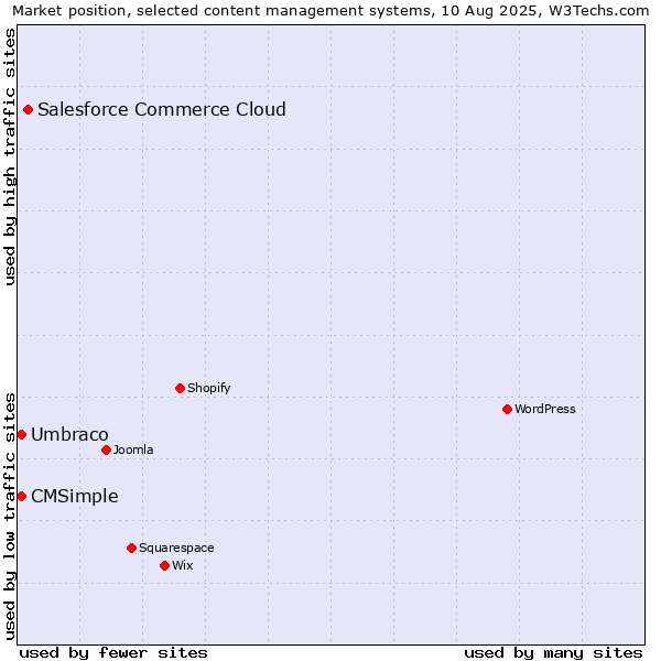 Market position of Salesforce Commerce Cloud vs. Umbraco vs. CMSimple