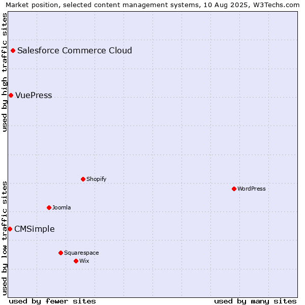 Market position of Salesforce Commerce Cloud vs. VuePress vs. CMSimple