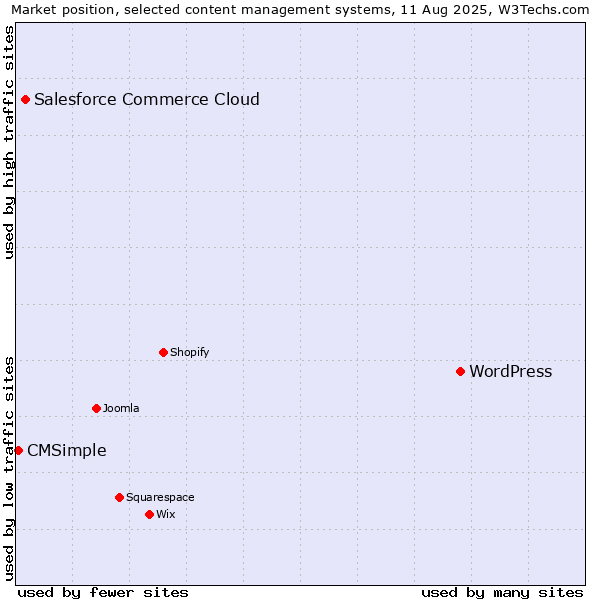 Market position of WordPress vs. Salesforce Commerce Cloud vs. CMSimple