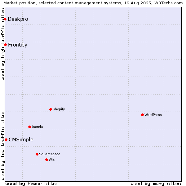 Market position of CMSimple vs. Frontity vs. Deskpro