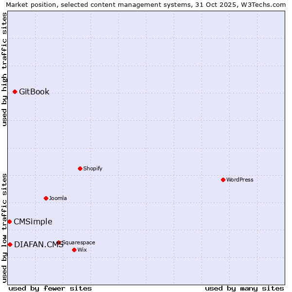 Market position of GitBook vs. DIAFAN.CMS vs. CMSimple