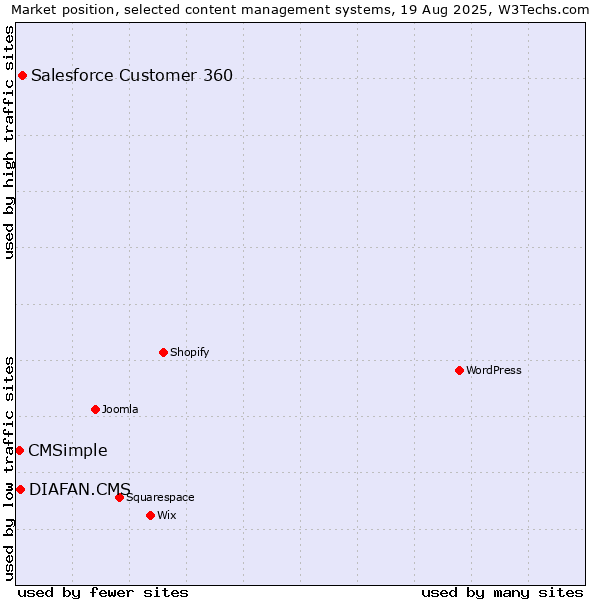 Market position of Salesforce Customer 360 vs. DIAFAN.CMS vs. CMSimple
