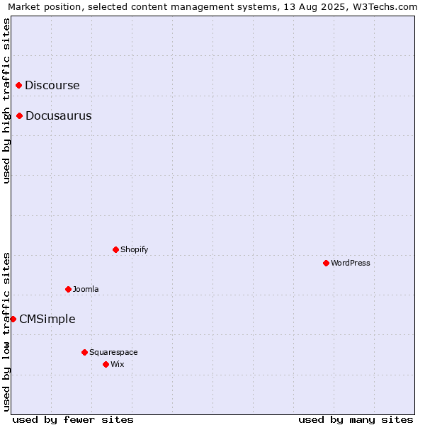 Market position of Docusaurus vs. Discourse vs. CMSimple