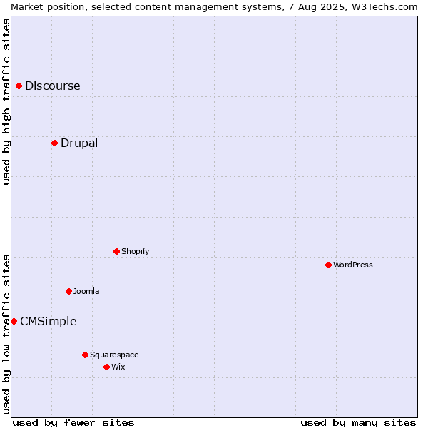 Market position of Drupal vs. Discourse vs. CMSimple