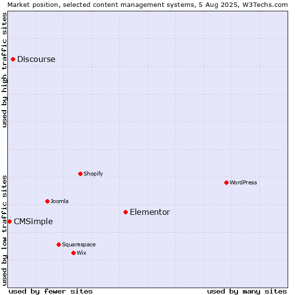 Market position of Elementor vs. Discourse vs. CMSimple