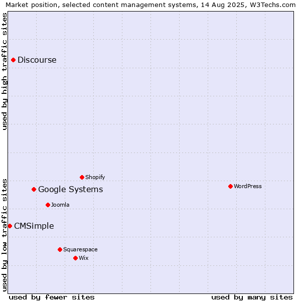 Market position of Google Systems vs. Discourse vs. CMSimple