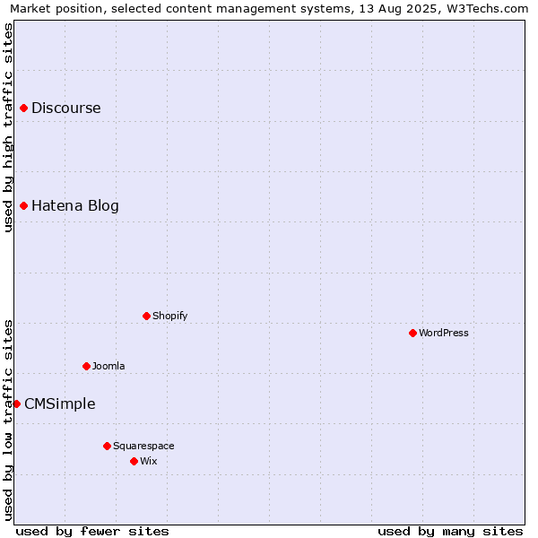 Market position of Hatena Blog vs. Discourse vs. CMSimple
