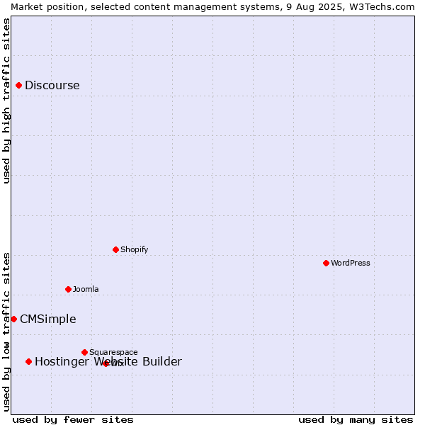 Market position of Hostinger Website Builder vs. Discourse vs. CMSimple