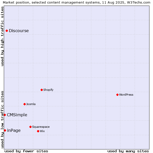 Market position of Discourse vs. inPage vs. CMSimple