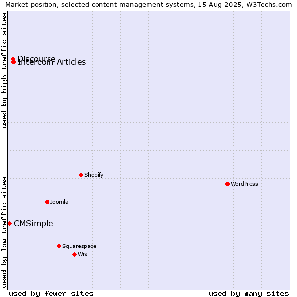Market position of Intercom Articles vs. Discourse vs. CMSimple