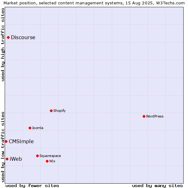 Market position of Discourse vs. iWeb vs. CMSimple