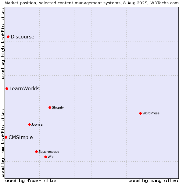 Market position of Discourse vs. LearnWorlds vs. CMSimple