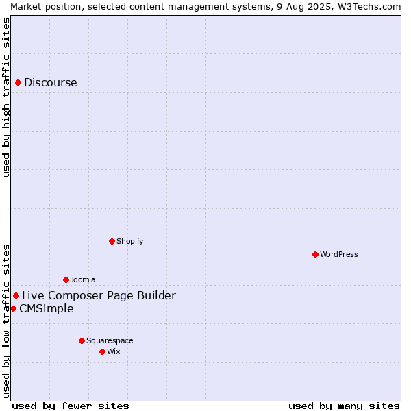 Market position of Discourse vs. Live Composer Page Builder vs. CMSimple