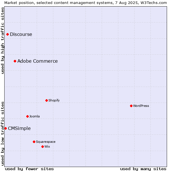 Market position of Adobe Commerce vs. Discourse vs. CMSimple