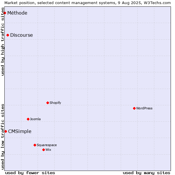 Market position of Discourse vs. CMSimple vs. Méthode
