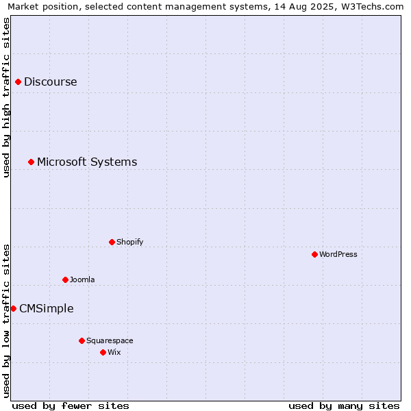 Market position of Microsoft Systems vs. Discourse vs. CMSimple