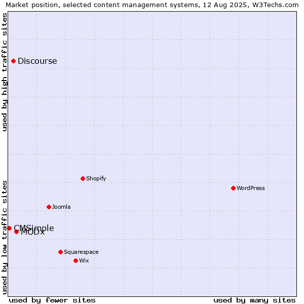 Market position of MODx vs. Discourse vs. CMSimple