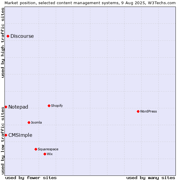 Market position of Discourse vs. Notepad vs. CMSimple