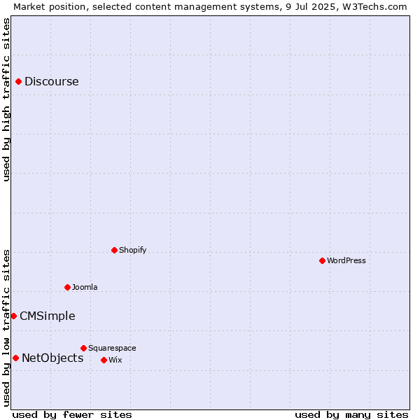 Market position of Discourse vs. NetObjects vs. CMSimple