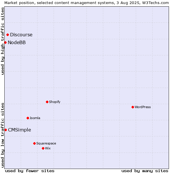 Market position of Discourse vs. CMSimple vs. NodeBB