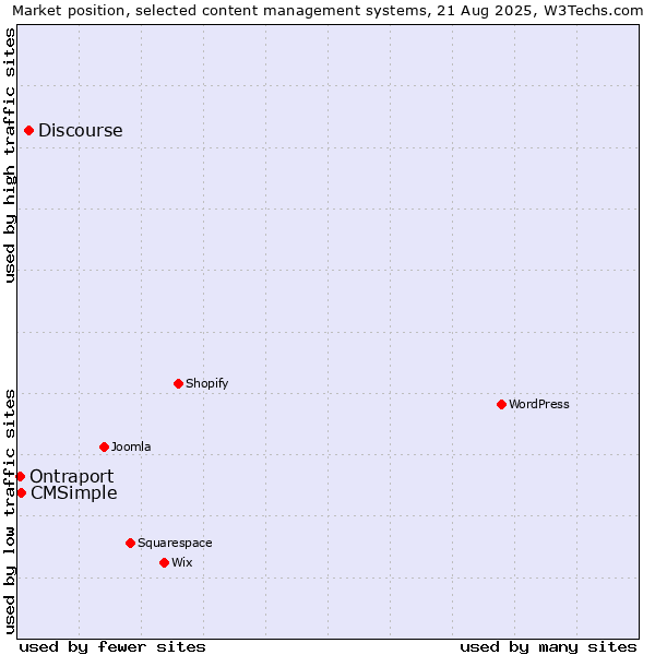 Market position of Discourse vs. CMSimple vs. Ontraport