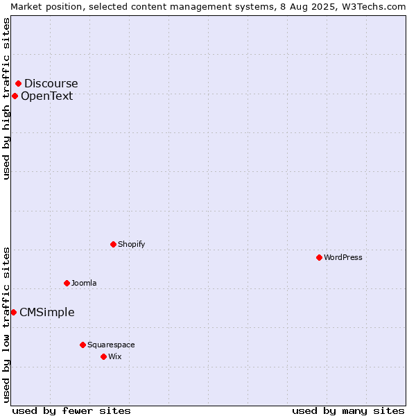 Market position of Discourse vs. OpenText vs. CMSimple