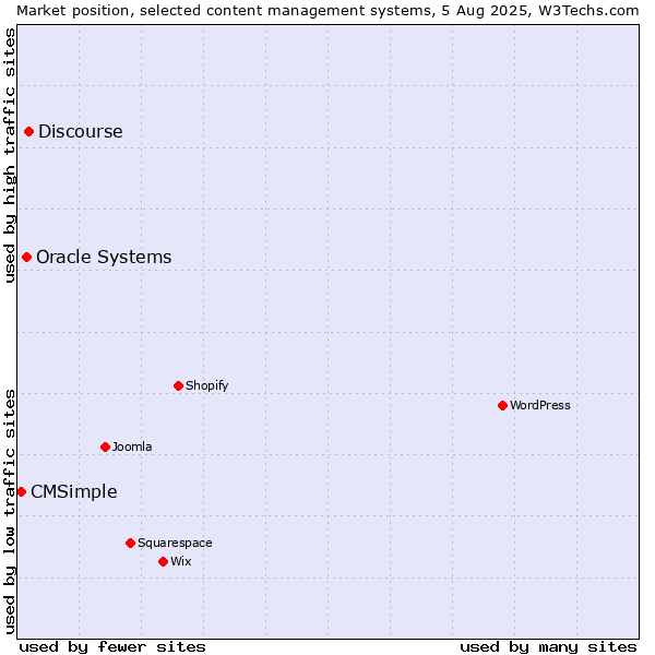 Market position of Discourse vs. Oracle Systems vs. CMSimple