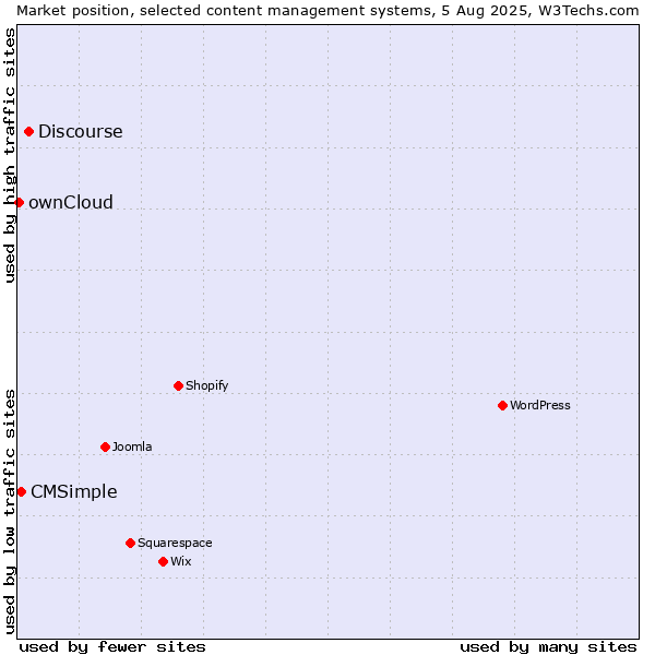 Market position of Discourse vs. CMSimple vs. ownCloud