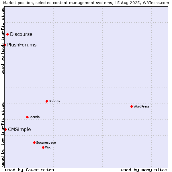 Market position of Discourse vs. CMSimple vs. PlushForums