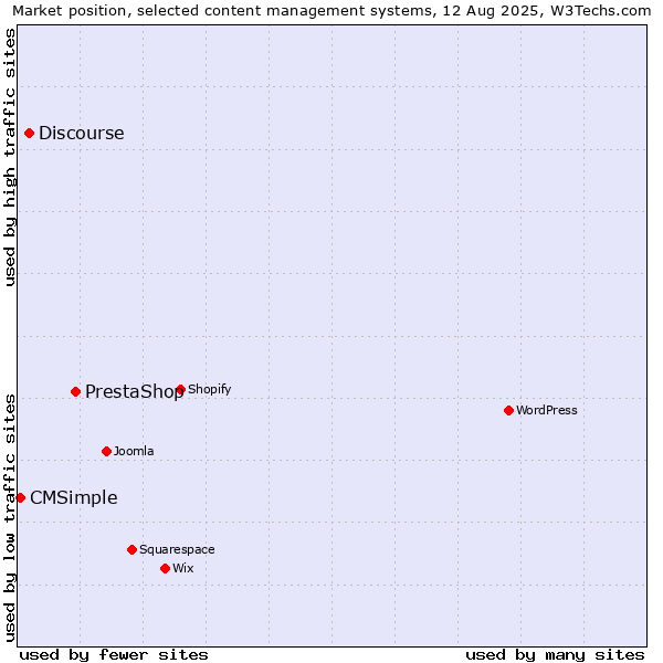 Market position of PrestaShop vs. Discourse vs. CMSimple