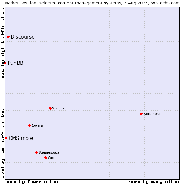 Market position of Discourse vs. CMSimple vs. PunBB