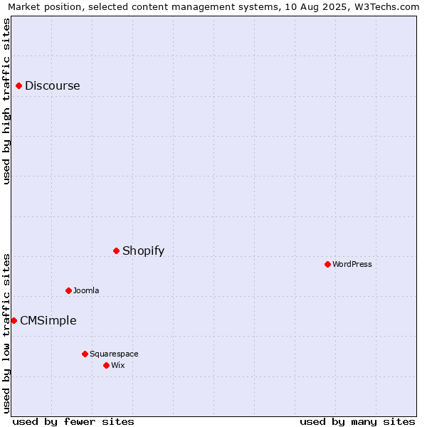 Market position of Shopify vs. Discourse vs. CMSimple