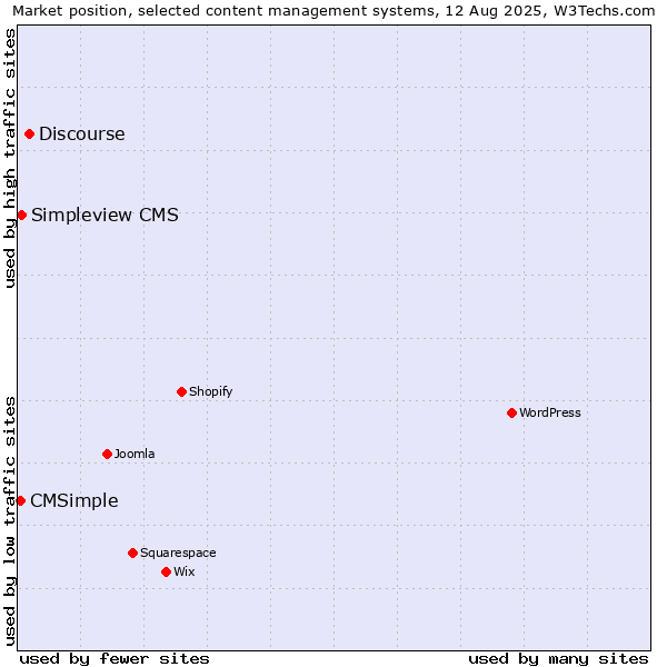 Market position of Discourse vs. Simpleview CMS vs. CMSimple
