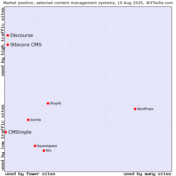 Market position of Discourse vs. Sitecore CMS vs. CMSimple