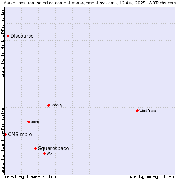 Market position of Squarespace vs. Discourse vs. CMSimple