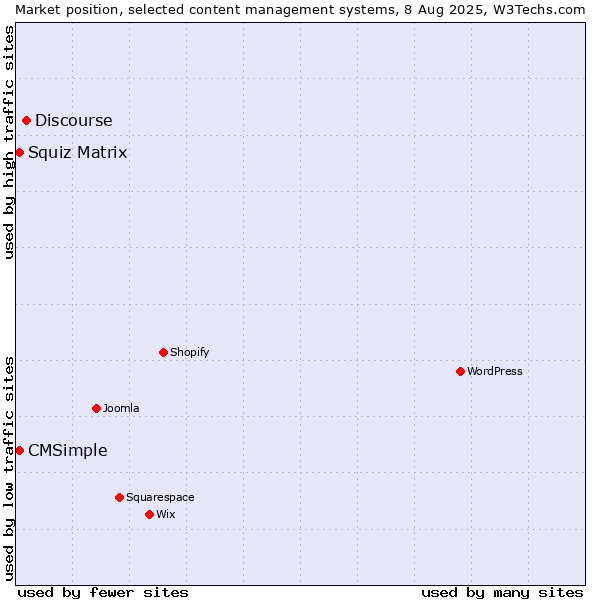 Market position of Discourse vs. Squiz Matrix vs. CMSimple