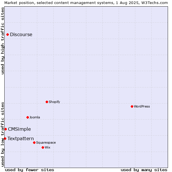Market position of Discourse vs. CMSimple vs. Textpattern