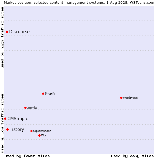 Market position of Tistory vs. Discourse vs. CMSimple