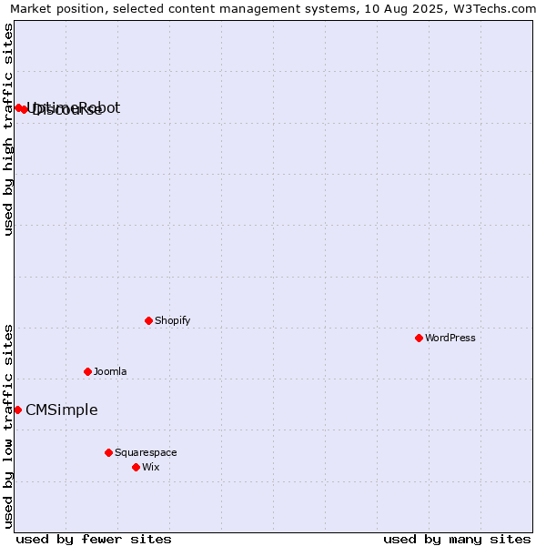Market position of Discourse vs. UptimeRobot vs. CMSimple