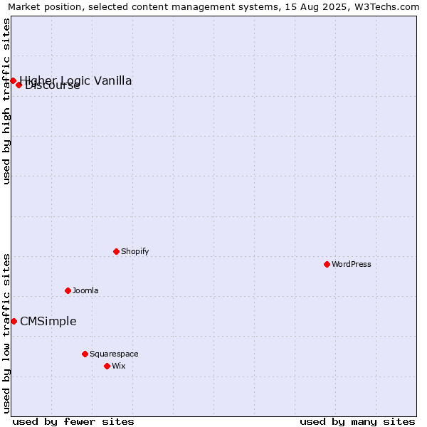 Market position of Discourse vs. CMSimple vs. Higher Logic Vanilla