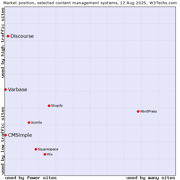 Market position of Discourse vs. CMSimple vs. Varbase