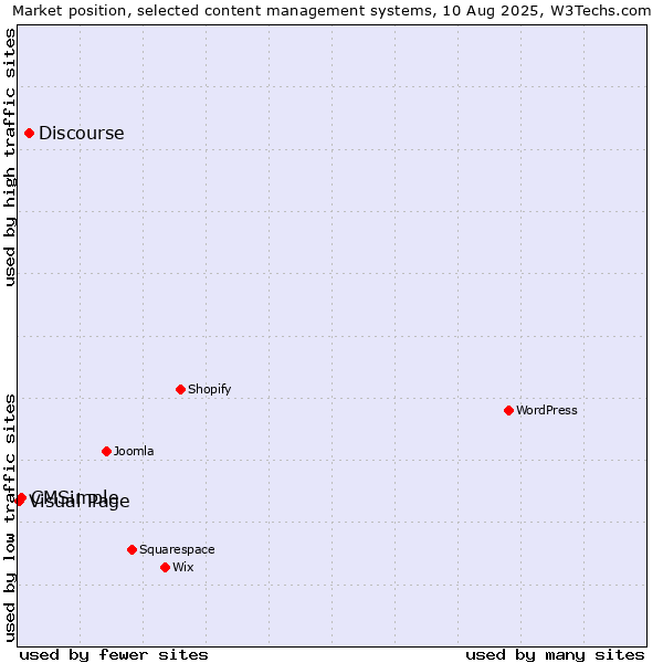 Market position of Discourse vs. CMSimple vs. Visual Page
