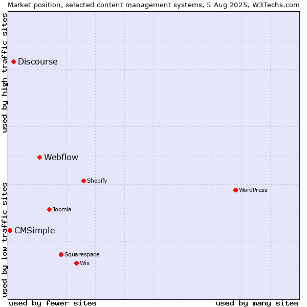 Market position of Webflow vs. Discourse vs. CMSimple