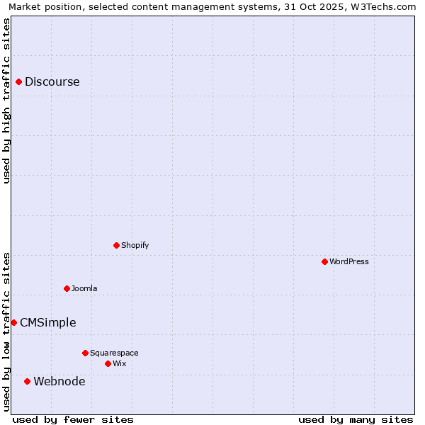 Market position of Webnode vs. Discourse vs. CMSimple
