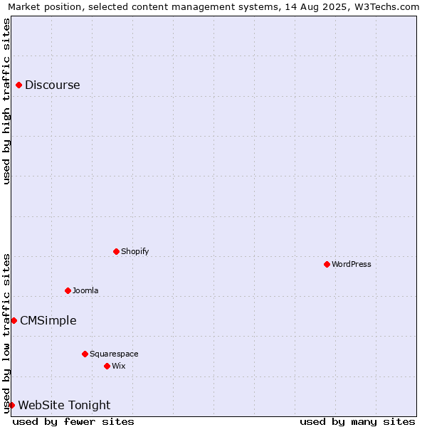 Market position of Discourse vs. CMSimple vs. WebSite Tonight