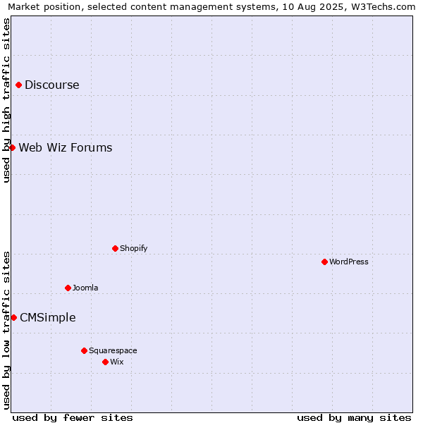 Market position of Discourse vs. CMSimple vs. Web Wiz Forums