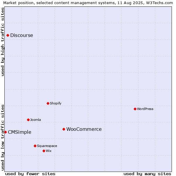 Market position of WooCommerce vs. Discourse vs. CMSimple