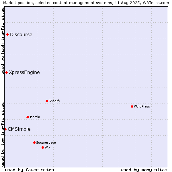 Market position of Discourse vs. XpressEngine vs. CMSimple