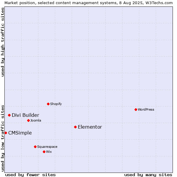 Market position of Elementor vs. Divi Builder vs. CMSimple