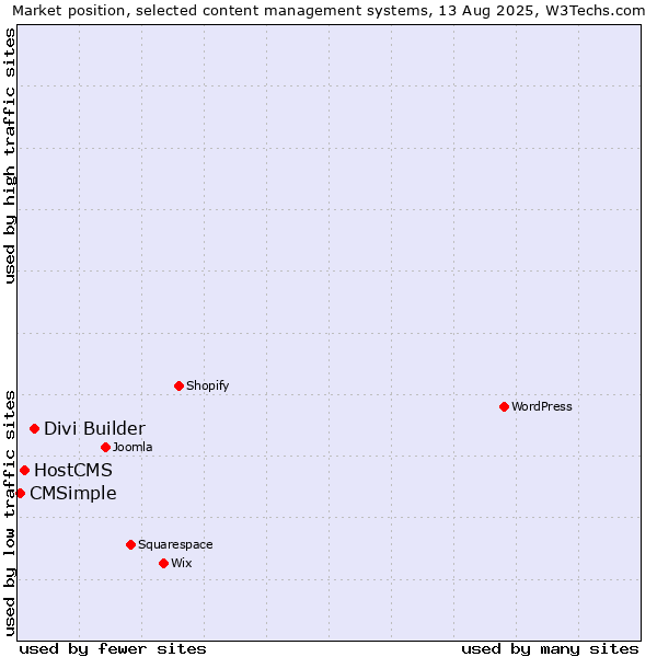 Market position of Divi Builder vs. HostCMS vs. CMSimple